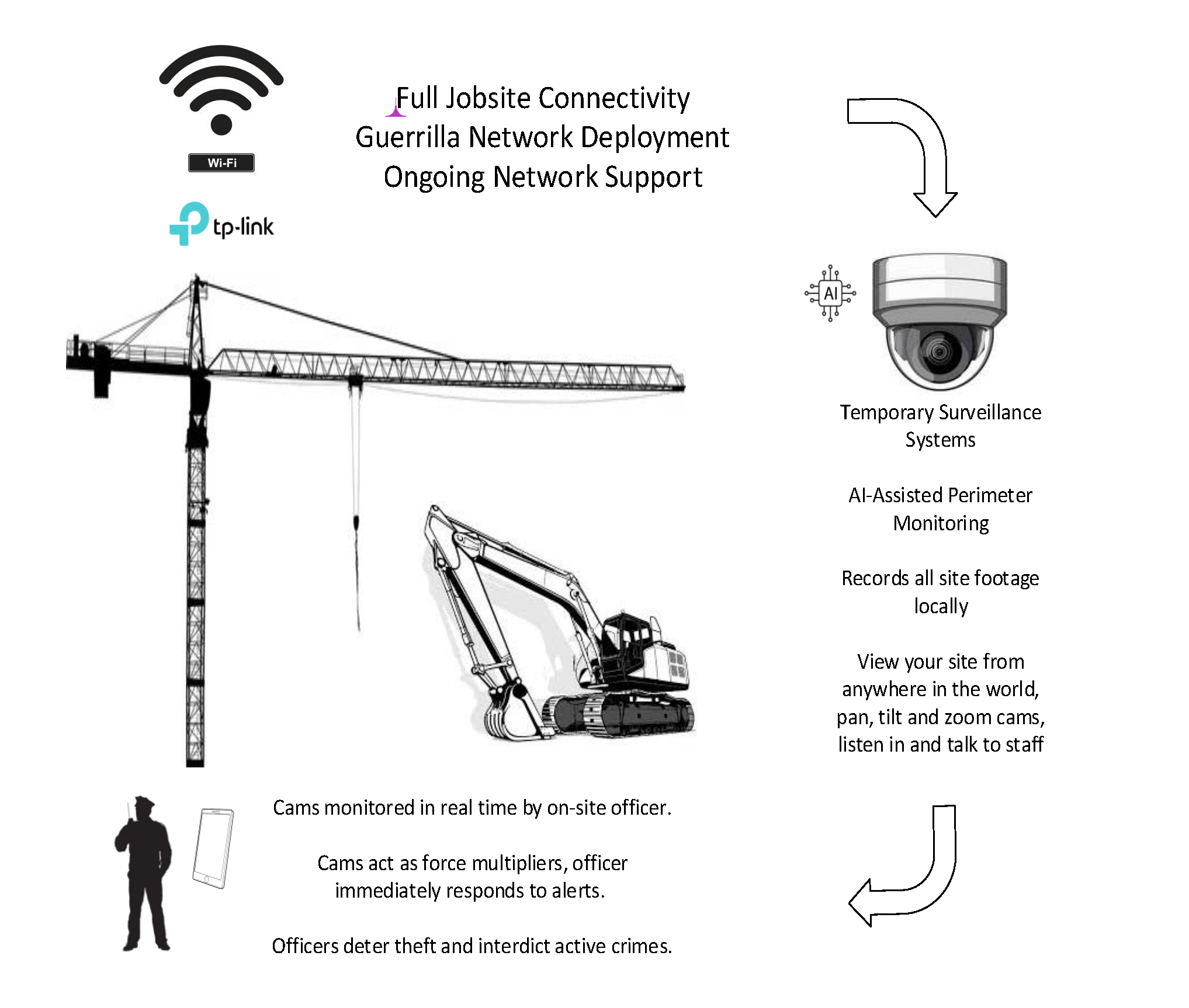 Construction Security Tri-Complete Package